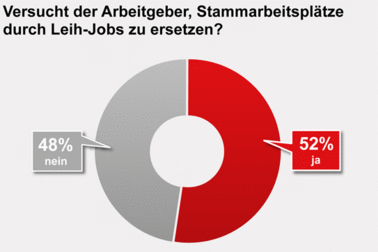 Leiharbeit und feste Beschäftigung